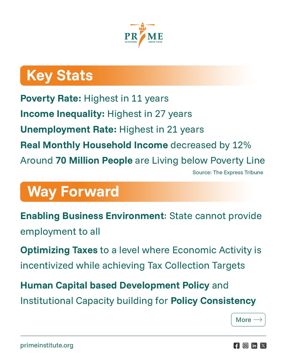 primethinktank's tweet image. According to recent poverty numbers announced by the @PlanComPakistan, there is a 7 percentage point increase in poverty over the last seven years. With the rise in unemployment rate and inflation, the situation worsened for the average Pakistani.

#PovertyinPakistan