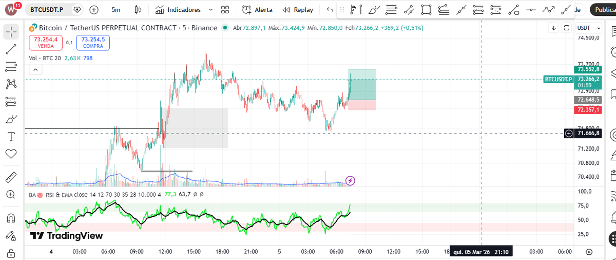 BrWands's tweet photo. Racionais abaixo:

- Pegou zona de demanda gráfico M5

- Gatilho de entrada adicionada (pode reagir na liquidez sem dar gatilho)

- Risco retorno sempre 3 para 1 (colocar 0 a 0 se o trade andar 2 vezes o risco) - Já está no 0 a 0 https://t.co/IaudgVw9Xf
