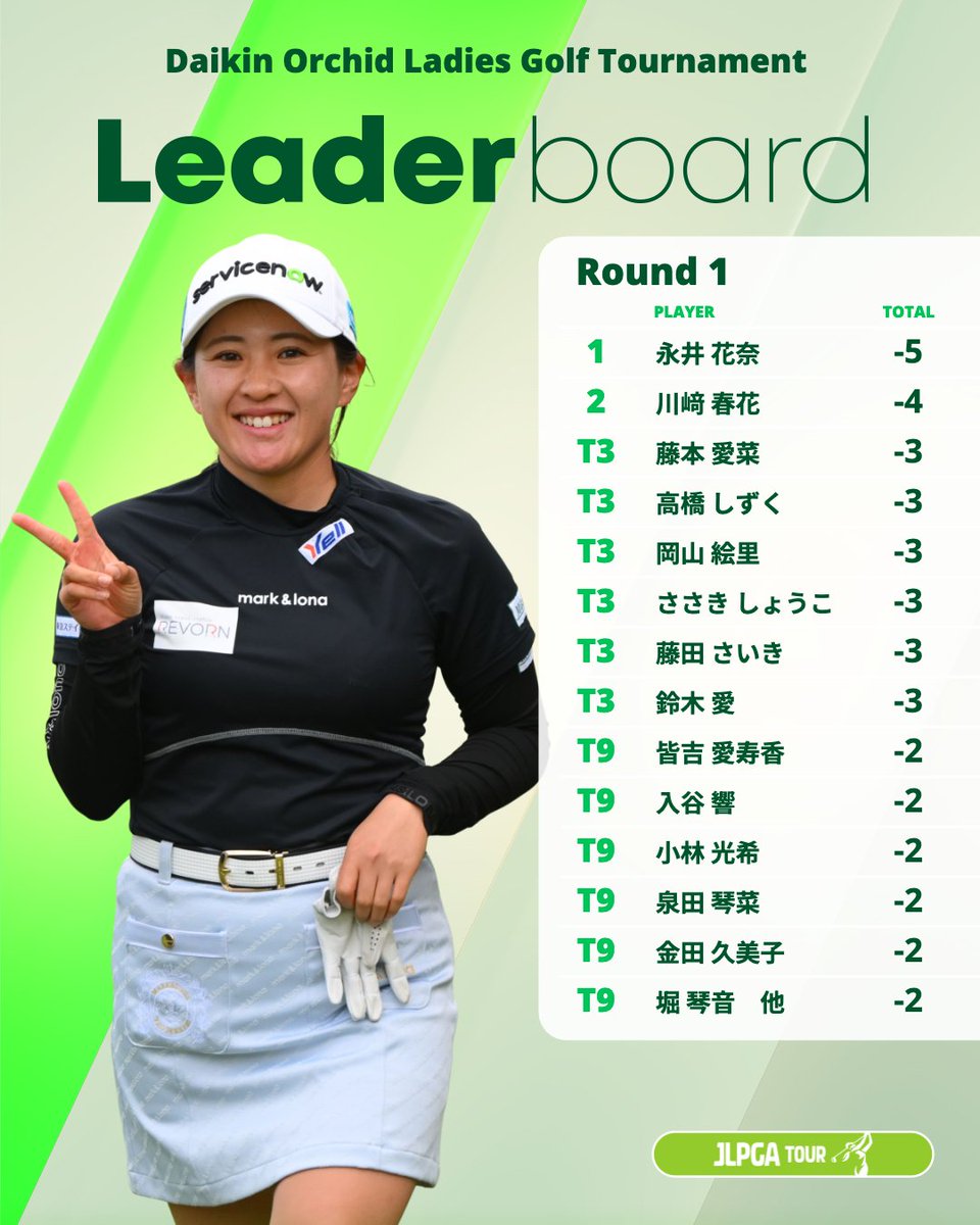 #ダイキンオーキッドレディス 🏆｜Round1

大会初日を終えて #永井花奈(<a href="/nagaikana/">永井かな？</a>)  が5アンダーで単独首位発進✨
#川﨑春花 が1打差・2位につける🏌️‍♀️

Round1の成績はこちら👇
lpga.or.jp/tournament/jlp…

#JLPGA #女子ゴルフ
