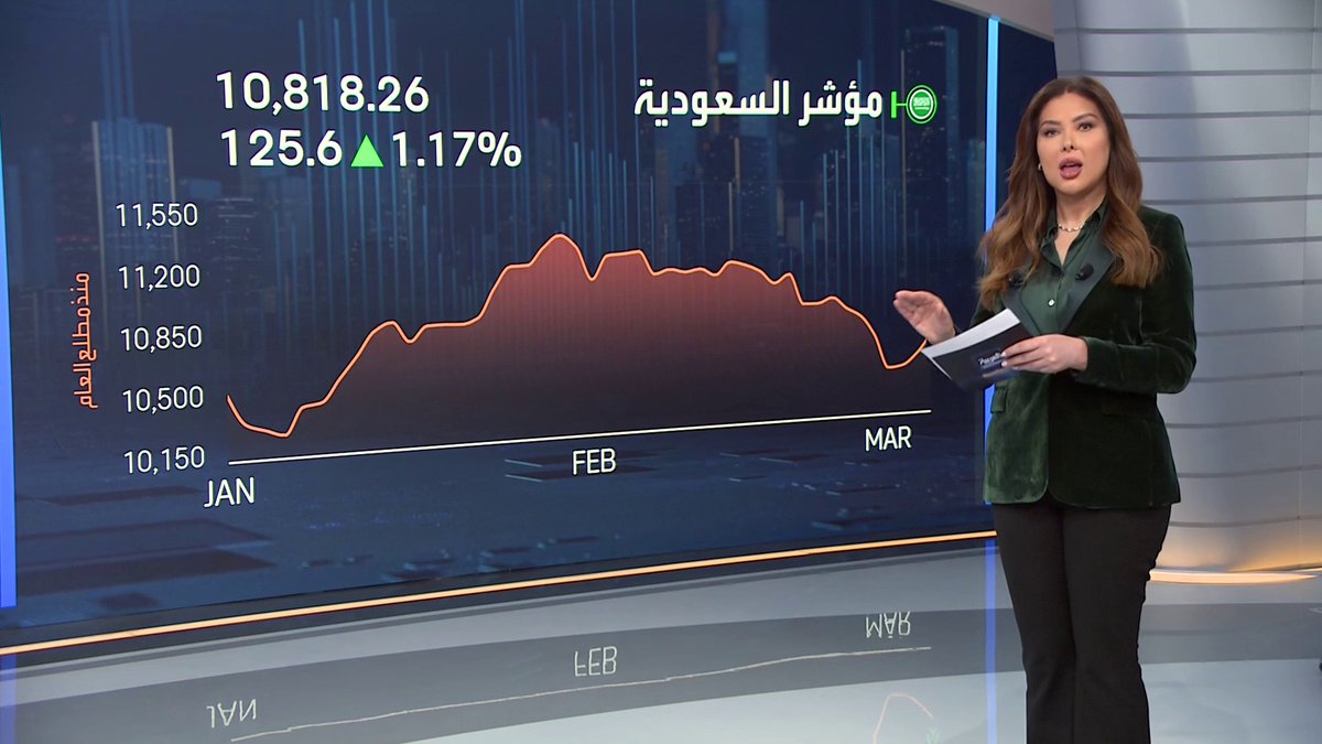 مؤشر سوق الأسهم السعودية يوسع مكاسبه خلال جلسة اليوم ليتجاوز مستوى 10800 نقطة. تعرف على الأسهم التي تدعم ارتفاعات المؤشر نبض السوق _Business 