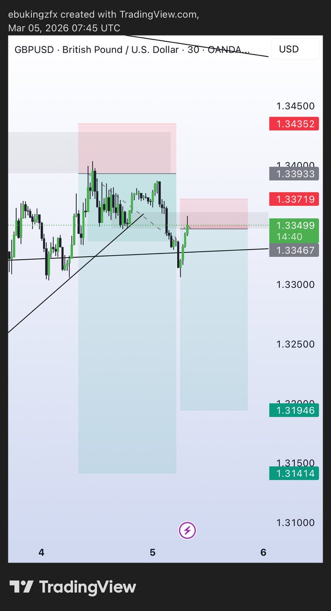 Ebukingz's tweet photo. 2nd Entry on #GBPUSD https://t.co/D4rRAQRuKF