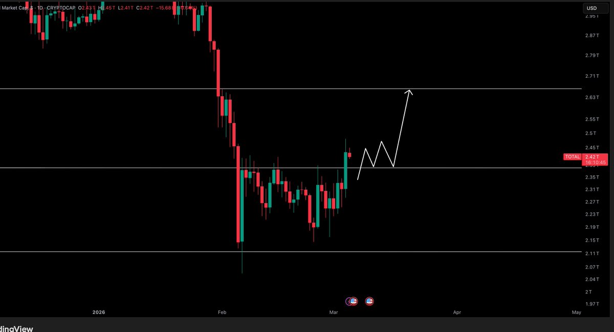 Crypto Market Cap - Update 

We broke out aggressively from the range yesterday. Now if we can hold over $2.88 Trillion market cap, i will look for another strong move up. Close back below and we will see new lows. 

Pay attention.