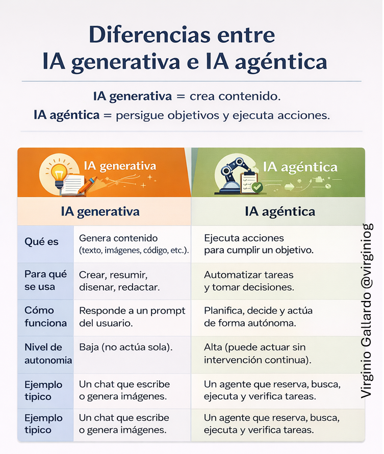 virginiog's tweet photo. La verdadera disrupción no es que la IA escriba mejor… es que pueda planificar, ejecutar y optimizar tareas completas por objetivos

Pasar de usar IA que responde a usar IA que actúa    

No es una moda: es el siguiente nivel de productividad, clave para seguir siendo relevante https://t.co/FoMVzXhU9M