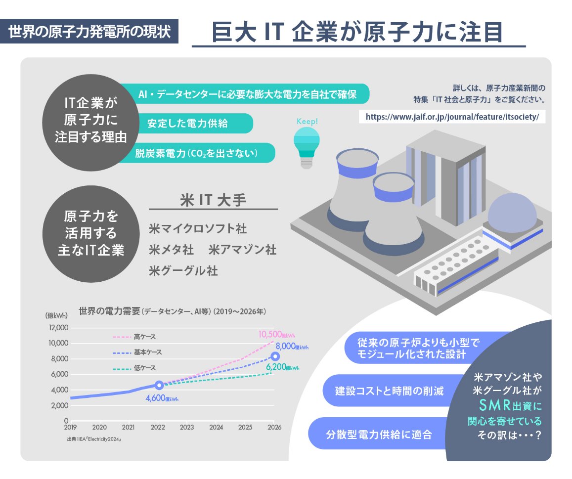 巨大IT企業が原子力に注目📱
※『世界の発電動向 2025年版』より。

2026年版は今年4月の刊行予定で、現在、更新作業を進めています！
▼お問合せはこちら：doukou@jaif.or.jp　

jaif.or.jp/inf/publicatio…