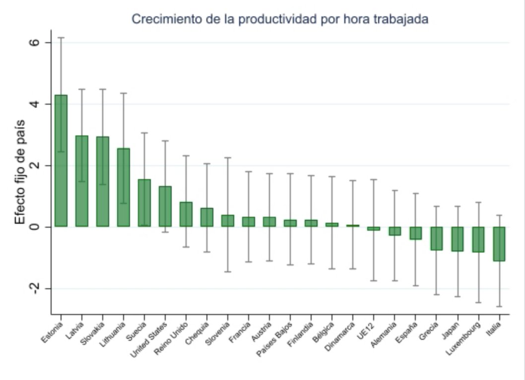 La productividad en España:
1⃣Es la mitad que en UE y resto de grandes países.
2⃣Mejora ligeramente 2022-25.
3⃣Remuneración real por hora aumentó 3 veces menos que productividad por hora (2009-2017).
4⃣Empresas más grandes son más productivas.
5⃣Inversión empresarial reducida.