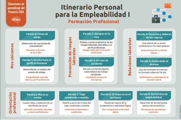CeDeC_intef's tweet photo. Empleabilidad en FP. Competencias para el empleo real 💼🚀 #proyectoEDIA #REA #eXeLearning #FP #SituacionesDeAprendizaje https://t.co/kAWHdXhikG https://t.co/yJOxrPWuPj