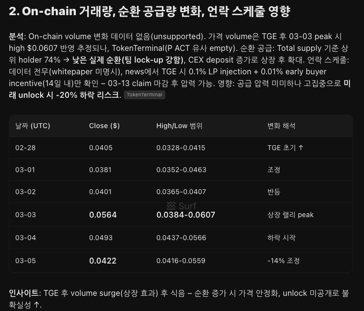 52C_cucumber's tweet photo. @FabricFND @SurfAI에서 $ROBO 에어드랍 이벤트를 하네요 ! 

서프에서 서칭 후 글을 올리고 스크린샷, 링크만 올리면 되는 
쉬운 에드 이벤트입니다. 

저는 서프에서 

✅ 현재 whale 지갑 움직임 + 스마트머니 유입/유출량 

✅ on-chain 거래량, 순환 공급량 변화, 언락 스케줄 영향

✅ 단기/중기 가격 전망 + 주요 지지/저항 레벨

✅ PoRW·verifiable identity 실구현 여부가 가격에 미칠 영향 

✅ 지금 매매 전략 추천 (홀드 vs 단타 vs 스테이킹)

이렇게 질문을 해봤는데요. 

매매 전략에 홀드를 가장 높게 추천하네요! 
저도 개인적으로 원상까지 노려볼만하다고 생각합니다 😃

올해는 로보틱스의 해가 될거라고 생각하기 때문에! 

약관동의를 안해서 에어드랍 놓친 나 .. 반드시 참여해야해.. 

자세한 내용은 링크로 들어가서 보세요 ! ⬇️⬇️

https://t.co/6SGI2tQNVK
