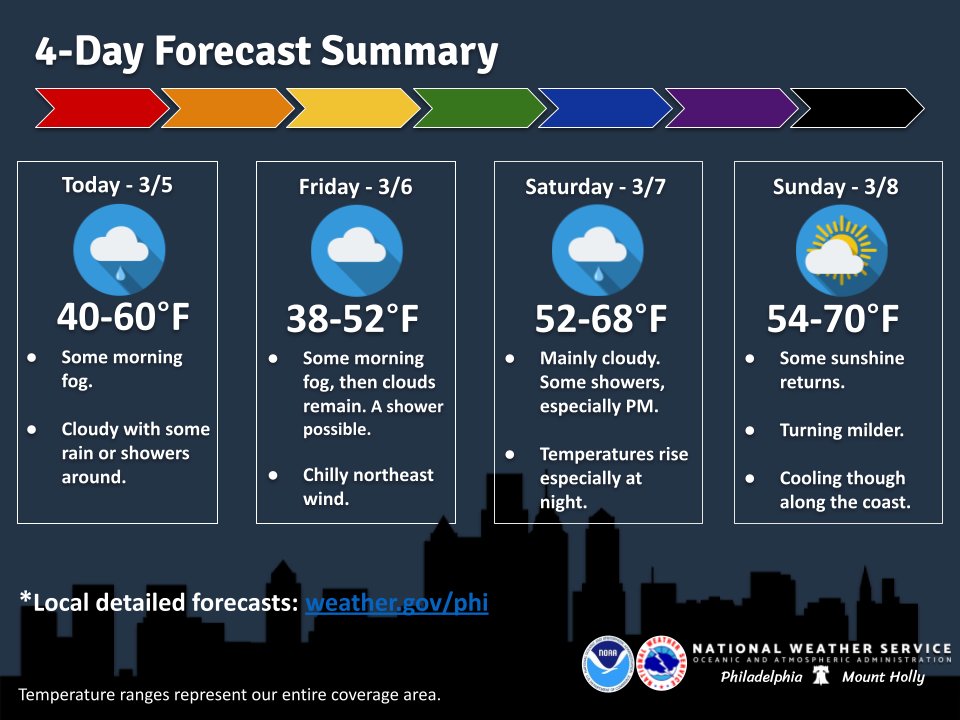 NWS Mount Holly tweet media