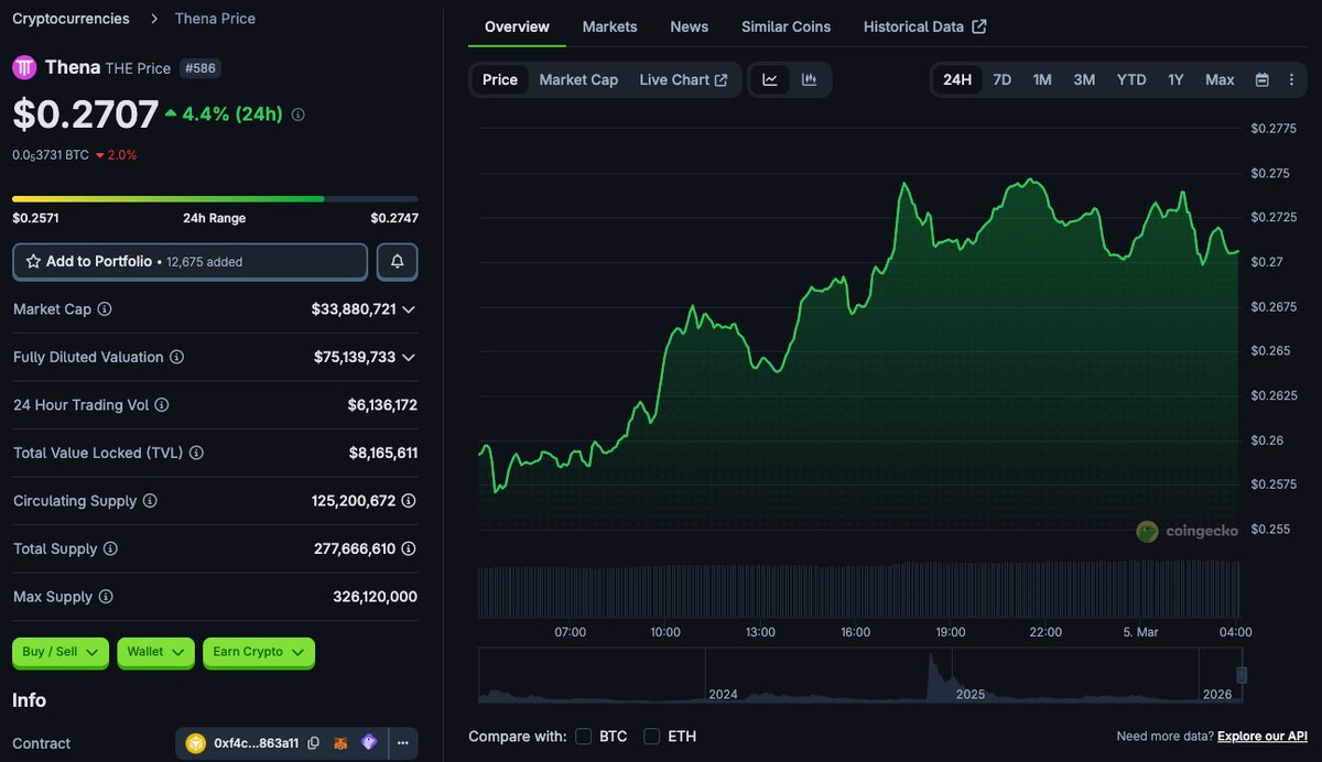 Quiet trend building on $THE

Price has been printing higher lows through the session while holding the ~$0.26 area as support

Momentum looks steady rather than explosive

What matters now is whether this grind higher can hold without volume fading