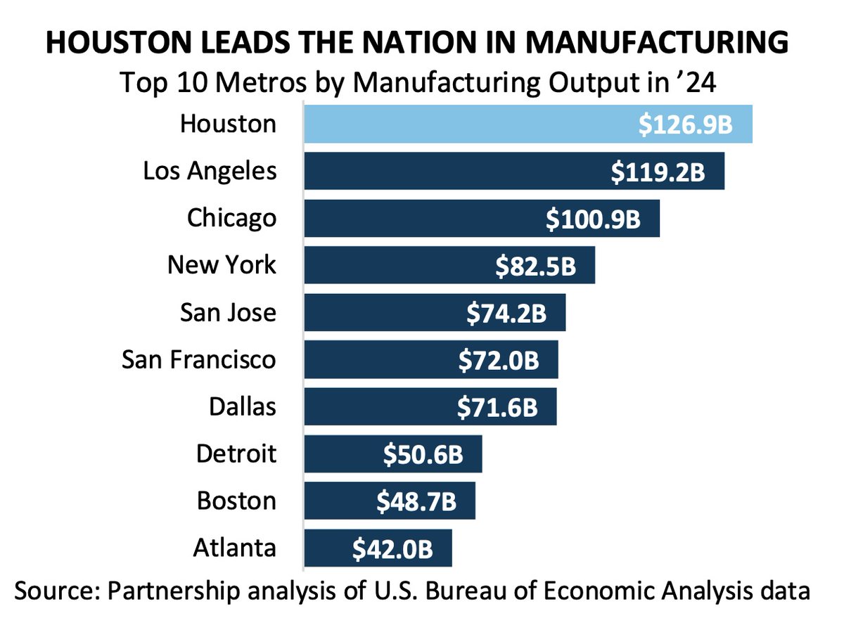 Greater #Houston leads the nation in manufacturing output. The $126.9 billion produced in the sector in '24 propelled Houston above runners up like Los Angeles and Chicago to take the top spot for the third consecutive year.

🔗HCRE.short.gy/RSgnlB