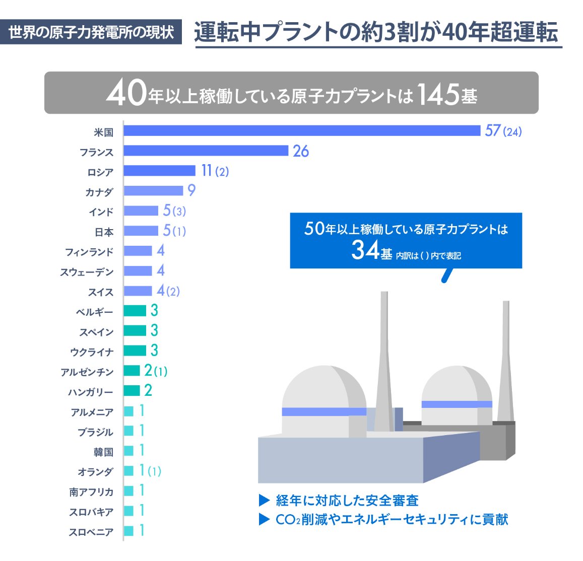 🌏世界の原子力発電所の約3割は40年以上稼働しています！
※『世界の発電動向 2025年版』より。
2026年版は今年4月の刊行予定で、現在、更新作業を進めています！
▼お問合せはこちら：doukou@jaif.or.jp　

jaif.or.jp/inf/publicatio…
