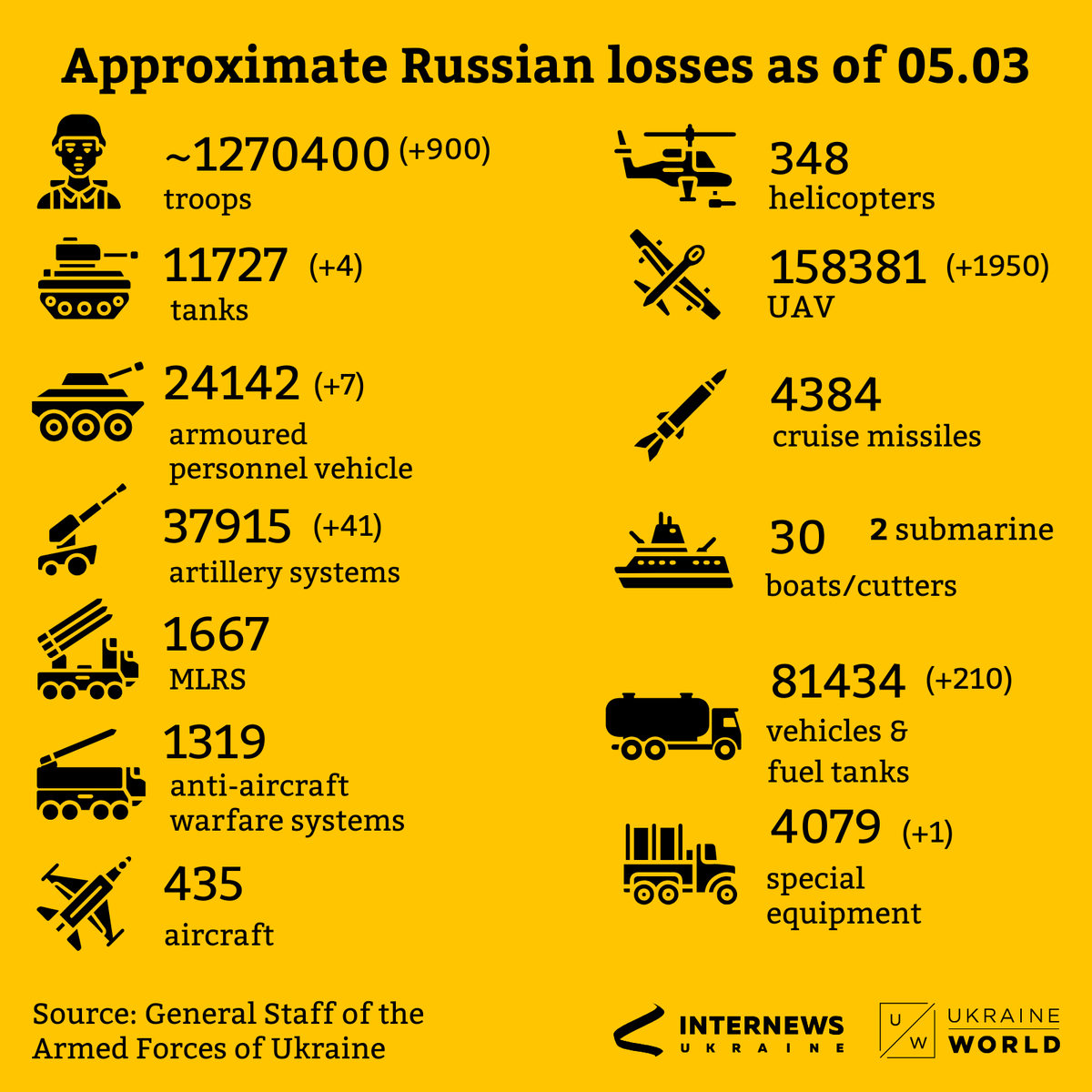 ukraine_world's tweet photo. Recent updates as of 05.03 👇 https://t.co/HF46IzlWba