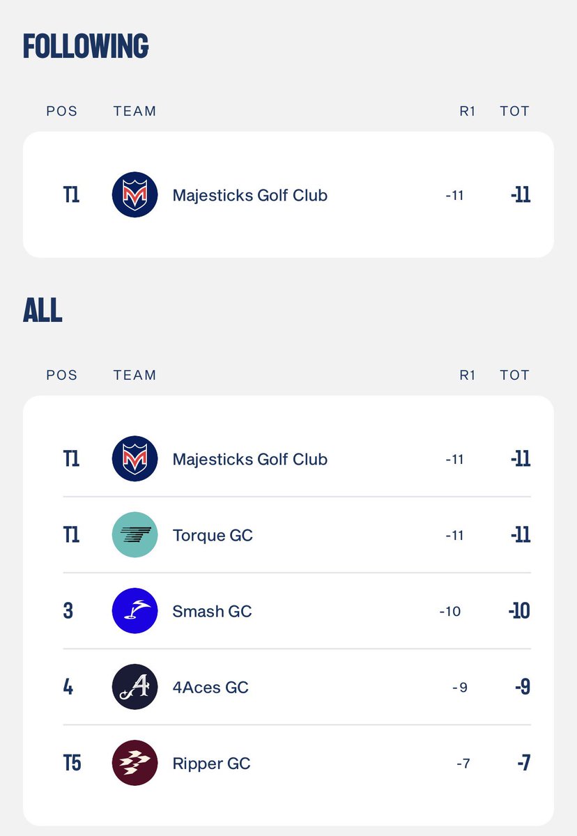 MPrice89's tweet photo. The things you love to see! @MajesticksGC @livgolf_league https://t.co/eihtRXJMGU