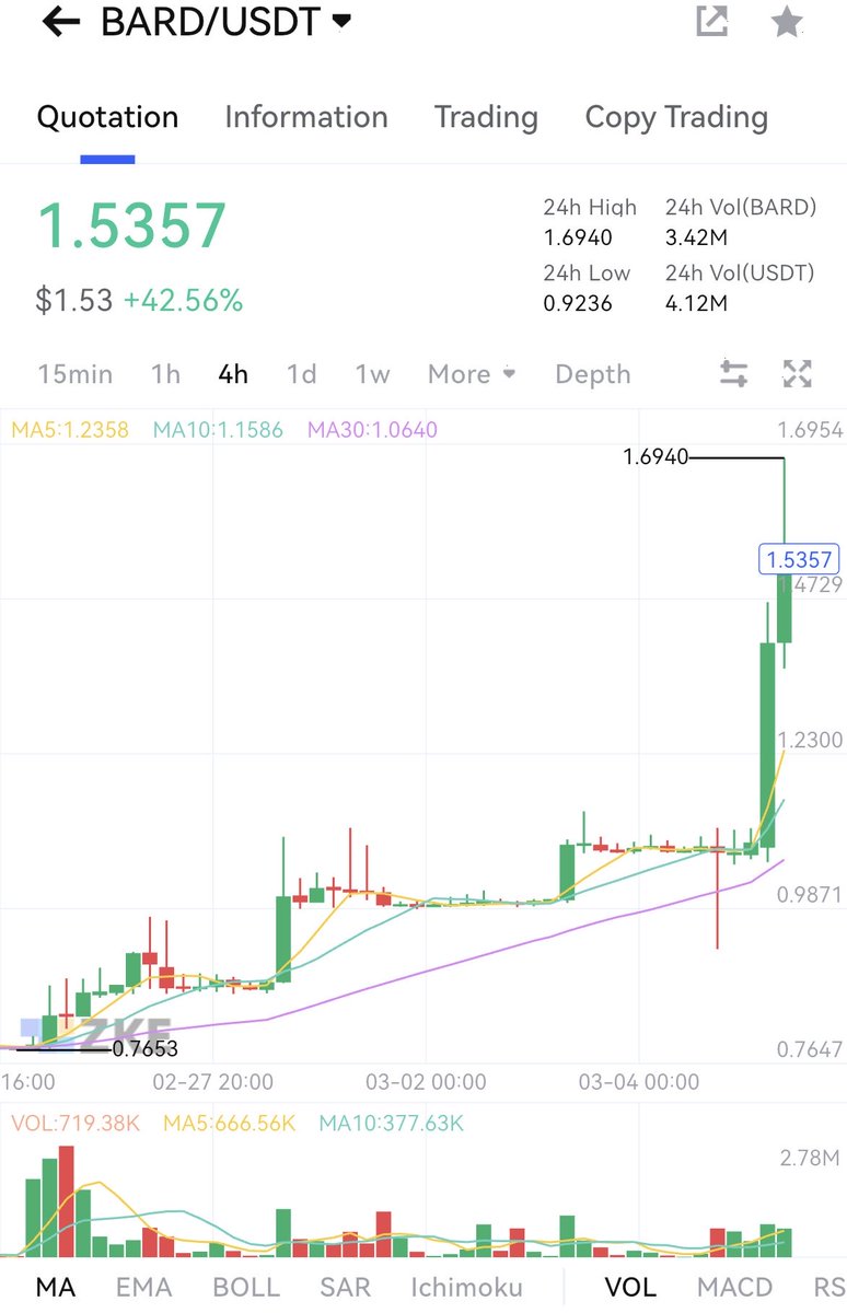 zke_com's tweet image. 💚If you want to be rich, just trade #BARD on #ZKE!

💰Trading pair: BARD/USDT @Lombard_Finance