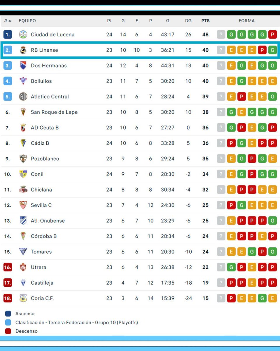 BalonaPichiguey's tweet photo. 📈 𝐂𝐥𝐚𝐬𝐢𝐟𝐢𝐜𝐚𝐜𝐢𝐨́𝐧 | @RBL1912
La Balona se situa en la segunda posición del Grupo 10 de Tercera Federación.
Ante una semana donde, entre todos, tenemos el mismo objetivo, los 9 puntos.
¡Juntos, los conseguiremos!
#TripulaciónBlanquinegra #VamosBalona #VamosRecia https://t.co/AS3bUyqzH4