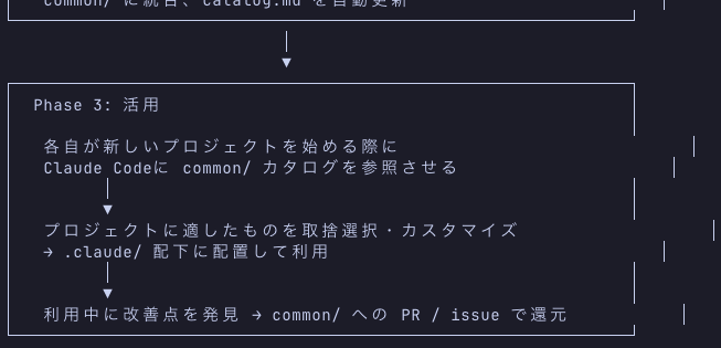 tree__and__tree's tweet photo. Claude Codeのテンプレートを組織で共有知にして高めていけ��らいいなと思ってちょっと壁打ちをしてみたときの内容
CC同士がナレッジシェアをしてるような設計にするとより爆速で共有知広がるかもと思いつつ、もはや人間が内容を理解することはあまり考慮してなくもある https://t.co/Q5sS2m6CXi