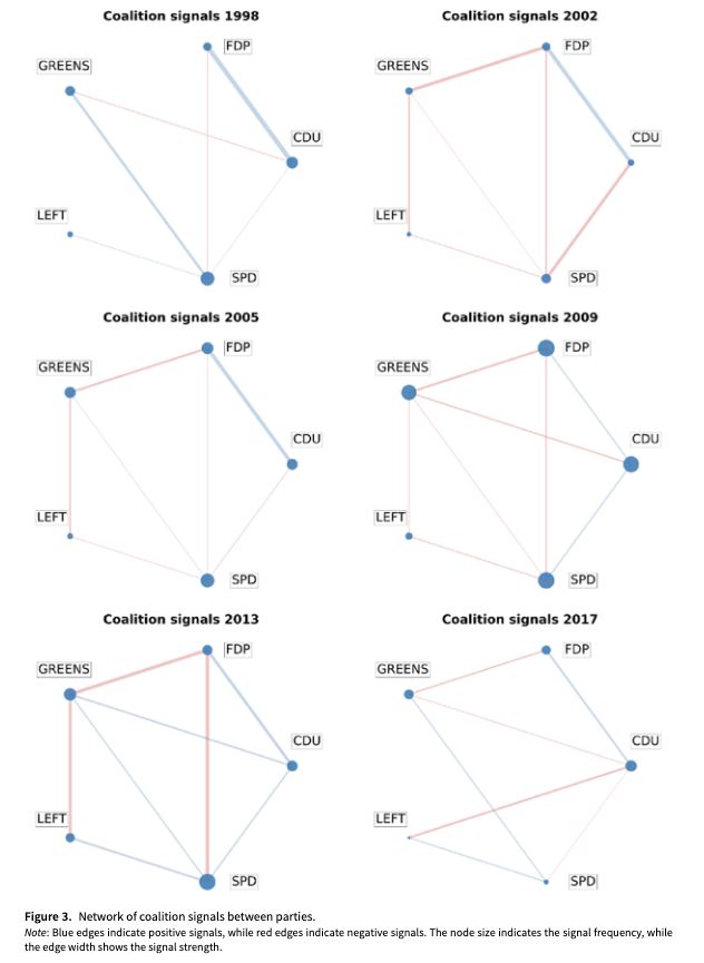 PSRMJournal's tweet image. 💬 How can we measure inter party communication?

➡️ Using a transformer based approach, A Adendorf et al. classify how parties talk about rivals (positive-negative), with applications to coalition signals in Germany and campaigning in Austria cambridge.org/core/journals/… #FirstView