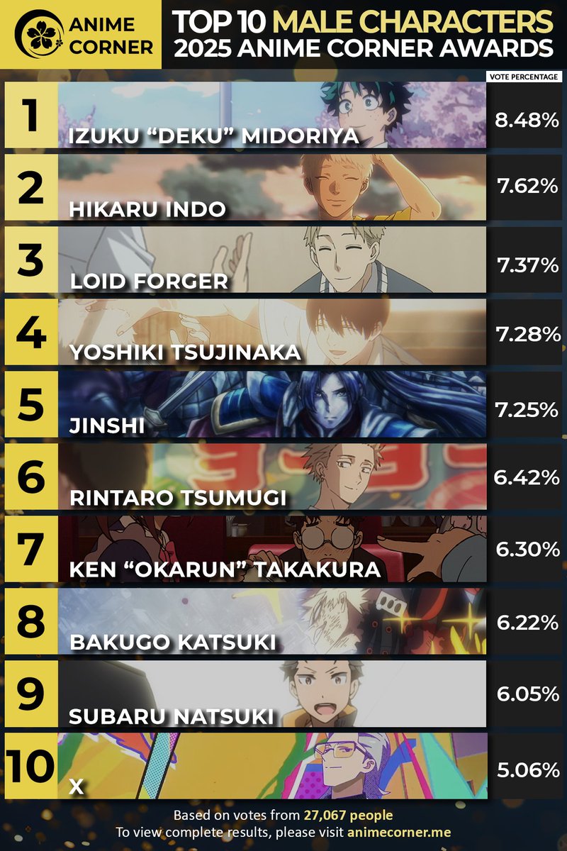 animecorner_ac's tweet photo. 🏆 2025 Anime Awards 🏆
Top 10 Male Characters of the Year https://t.co/jAnrMKZhHv