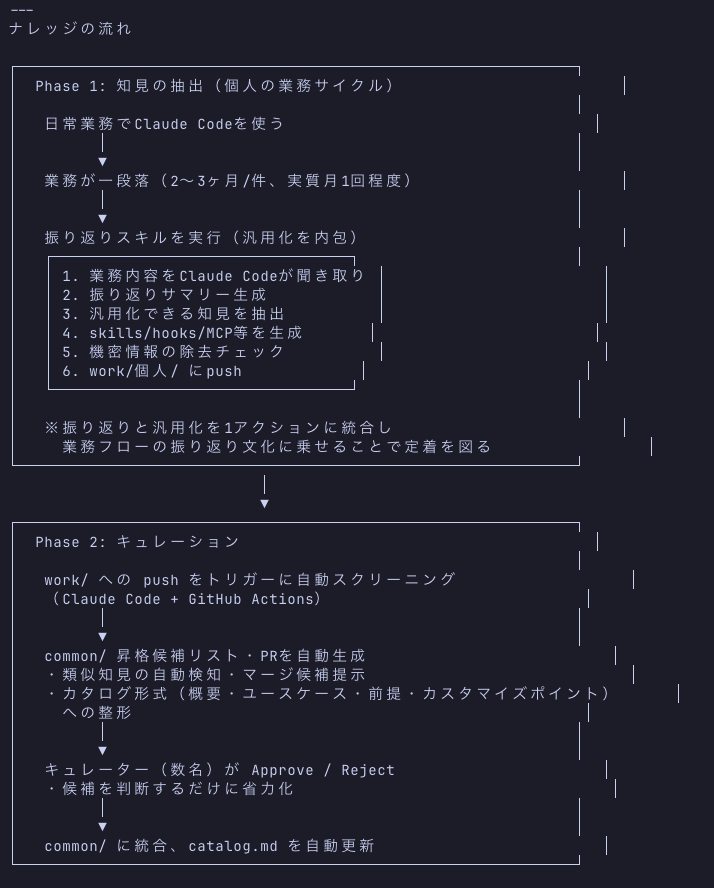 tree__and__tree's tweet photo. Claude Codeのテンプレートを組織で共有知にして高めていけ��らいいなと思ってちょっと壁打ちをしてみたときの内容
CC同士がナレッジシェアをしてるような設計にするとより爆速で共有知広がるかもと思いつつ、もはや人間が内容を理解することはあまり考慮してなくもある https://t.co/Q5sS2m6CXi
