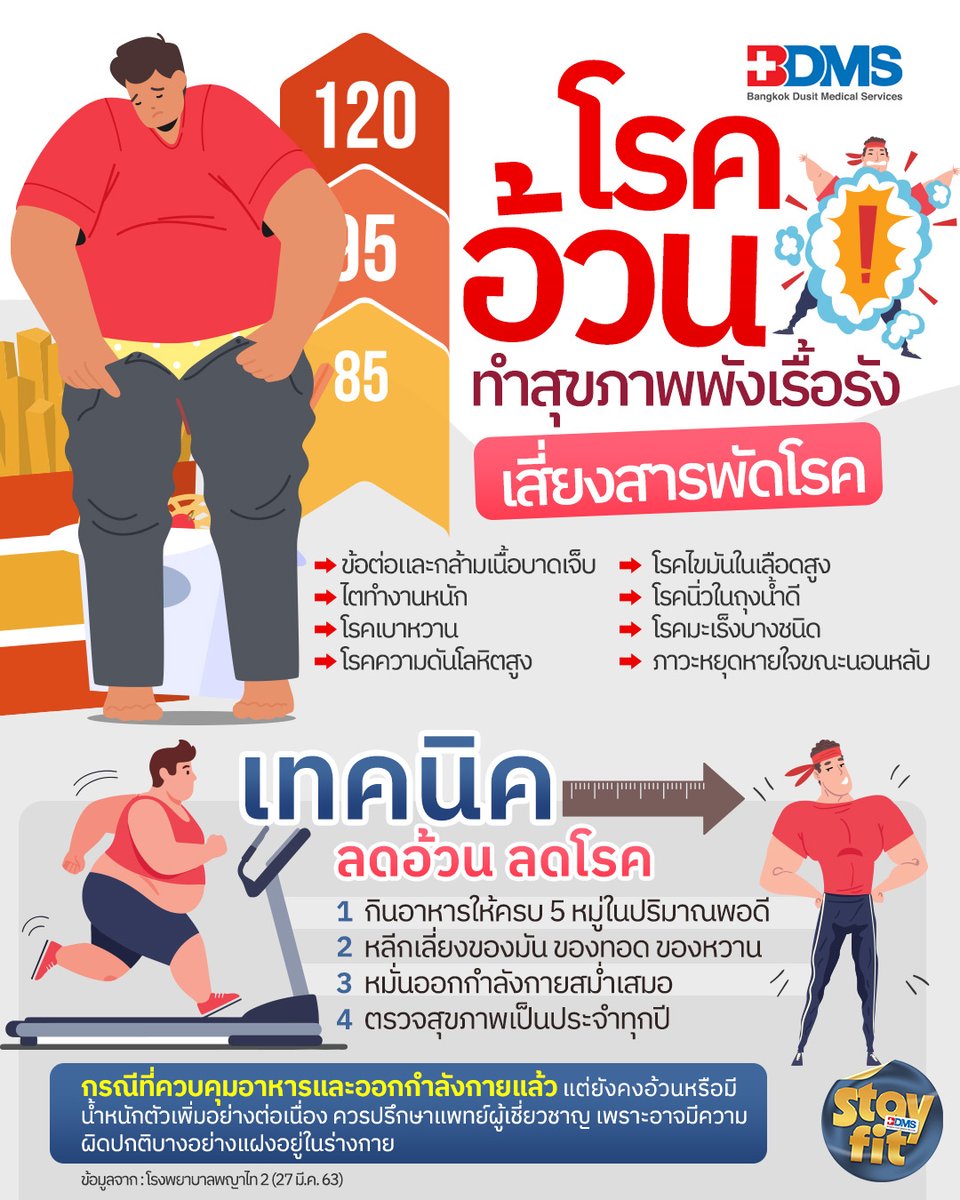 PPTVHD36's tweet image. คนรุ่นใหม่นั่งนาน กินมันหวาน ขยับตัวน้อย เสี่ยงอ้วนและโรคเรื้อรัง เช่น เบาหวาน ความดัน ไขมันสูง หยุดหายใจขณะหลับ ควรคุมอาหาร ออกกำลังกาย และเช็ก BMI สม่ำเสมอ
.
อ่านต่อ : pptv36.news/1PiC
.
#โรคอ้วน #โรงพยาบาลพญาไท2 #BDMS #yourtrustedhealthcarenetwork