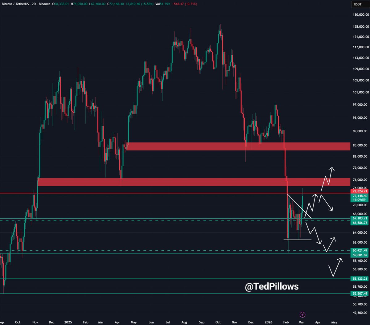 TedPillows's tweet photo. $BTC touched the $74,000 level yesterday.

It's coming down a bit, and the key level is $70,000-$71,000.

As long as Bitcoin holds above it, there's a decent chance of another rally. https://t.co/QBxYU6h5dm