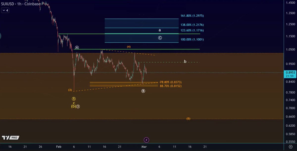 media_sui's tweet photo. $SUI UPDATE | 1H CHART 🌊

$0.81–$0.83, this zone has NOT been broken! The price will break the $1 soon

If the loss of $0.81 support weakens the bullish structure! Keep watching closely for this chart 👀

Like and RT to share it now 🙏

#Sui #SuiMedia