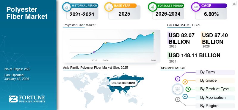 DigheRushi86552's tweet image. Polyester Fiber Market Set for Strong Growth 📈

The global Polyester Fiber Market was valued at $ 82.07B in 2025 &amp;amp; is projected to reach $148.11B by 2034, growing at a 6.80% CAGR.

know More: fortunebusinessinsights.com/polyester-fibe…

#PolyesterFiber #TextileIndustry #SyntheticFiber