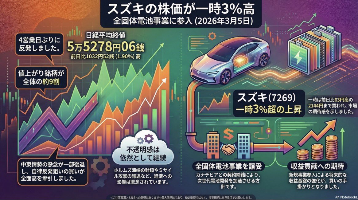 日経平均株価、反発 55,278円06銭 1,032円52銭高 中東リスクの一時的な