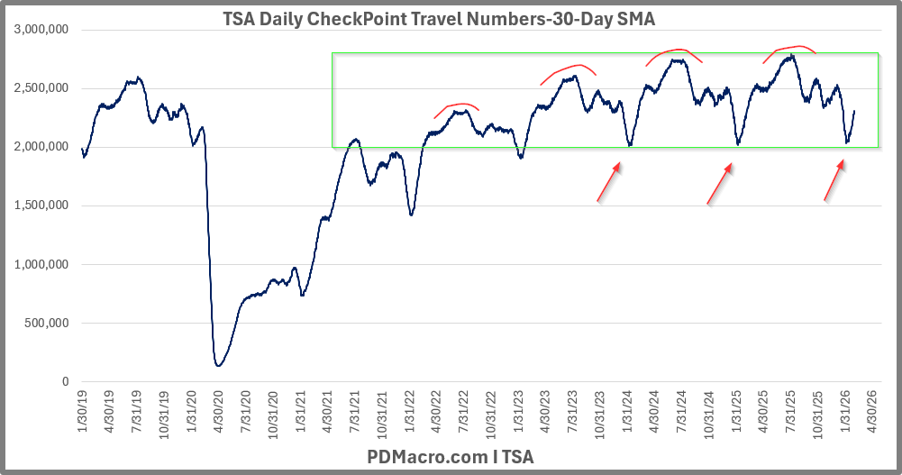 Since things have normalized post-covid we have seen very anemic growth in airline passenger volumes.

We continue to come back and hit the bottom range of 2m/day. On the upper end we have seen slightly higher peaks over the past 3 years.  

Since the beginning of 2025 we have