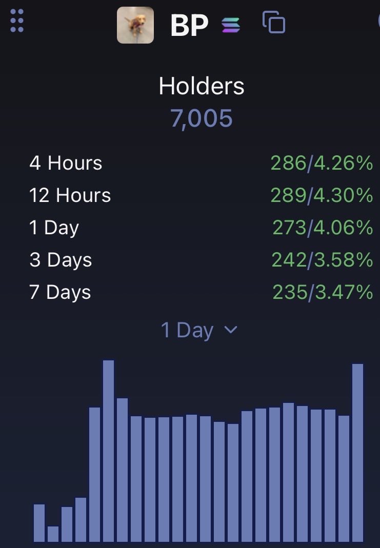 Can we break holder ATH on $BP?👀
We seem close