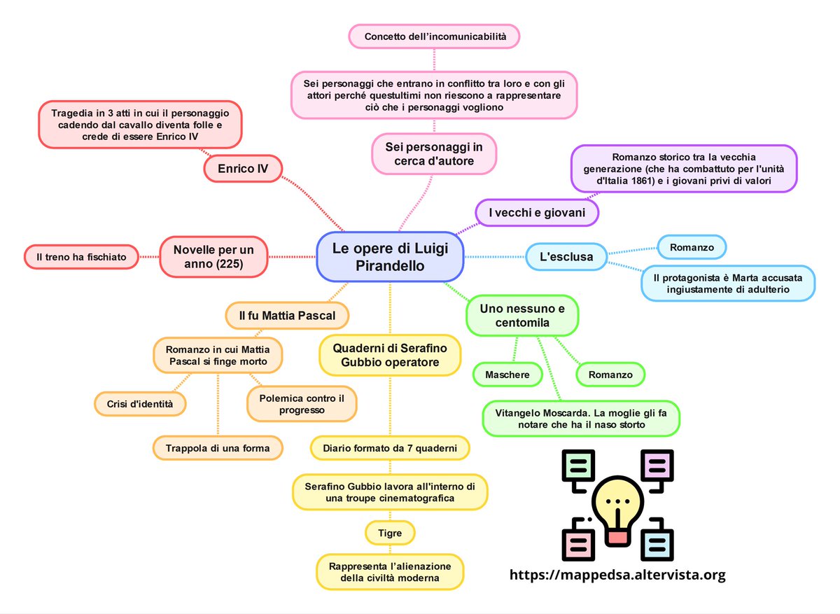 Mappe_DSA's tweet photo. Scopri le mappe concettuali su Luigi Pirandello per prepararti alla #maturità2026. Con MappeDSA accedi gratuitamente a centinaia di contenuti per organizzare e approfondire lo studio di uno degli autori più importanti della letteratura italiana #studio #scuola #mappedsa #studenti https://t.co/tgSsFJH65I