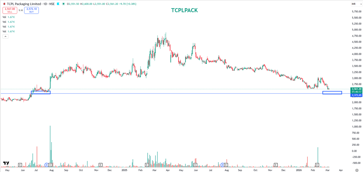 EyeOn_Trade's tweet photo. #TCPL Packaging Ltd
NO BUY SELL HOLD RECO!
📢 For risk disclosures, disclaimers, MITC, investor charter, grievances, and more, please visit: https://t.co/Qz3r58ujwq https://t.co/rDksIJRV58