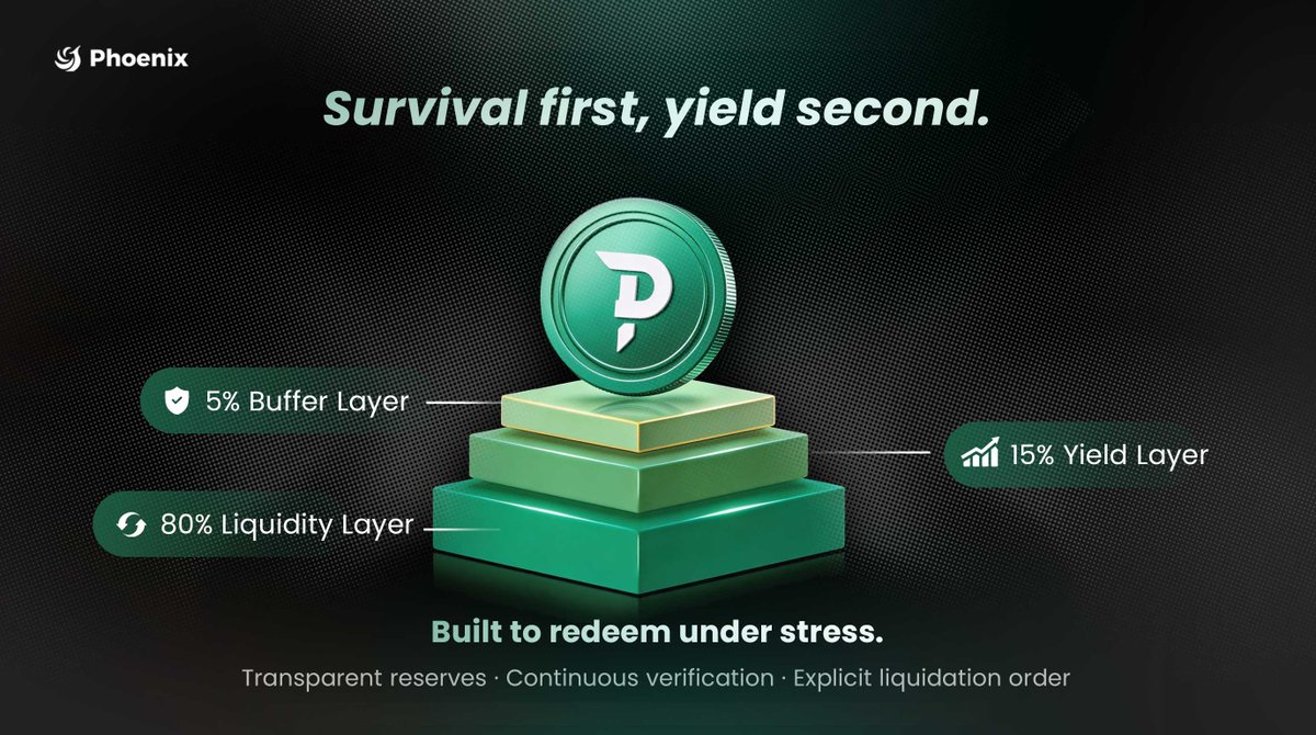 Most people rank stablecoins by APY first. Wrong order.

In a redemption run, solvency is binary: redeemable or broken.

Phoenix’s 80/15/5 is a solvency stack, not a yield slogan:

- 80% liquidity layer for redemptions,
- 15% yield layer to reinforce solvency,
- 5% buffer layer