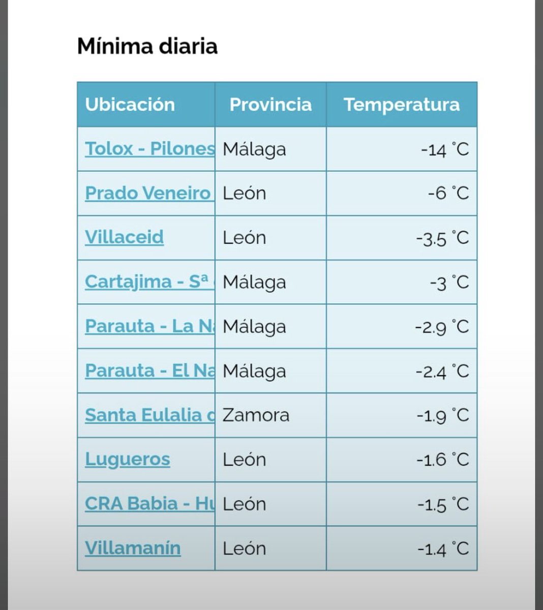 MeteoGuadalh's tweet photo. PILONES -14GRADOS🥶

👉La más mínima de toda ESPAÑA en este día 🤯❄️

🥶Málaga se cuela con 4 estaciones en el TOP10😍 https://t.co/zaZu8t9Voj