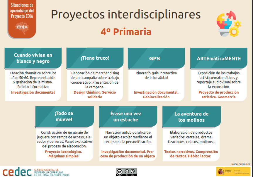 CeDeC_intef's tweet photo. Aprendizaje sin fronteras! SA que integran diversas áreas para Primaria. Descubre el poder de lo indisciplinar 🌟 #proyectoEDIA #REA #eXeLearning #Primaria #SituacionesDeAprendizaje https://t.co/EpunUelfUQ https://t.co/v9Q9PkMTg8