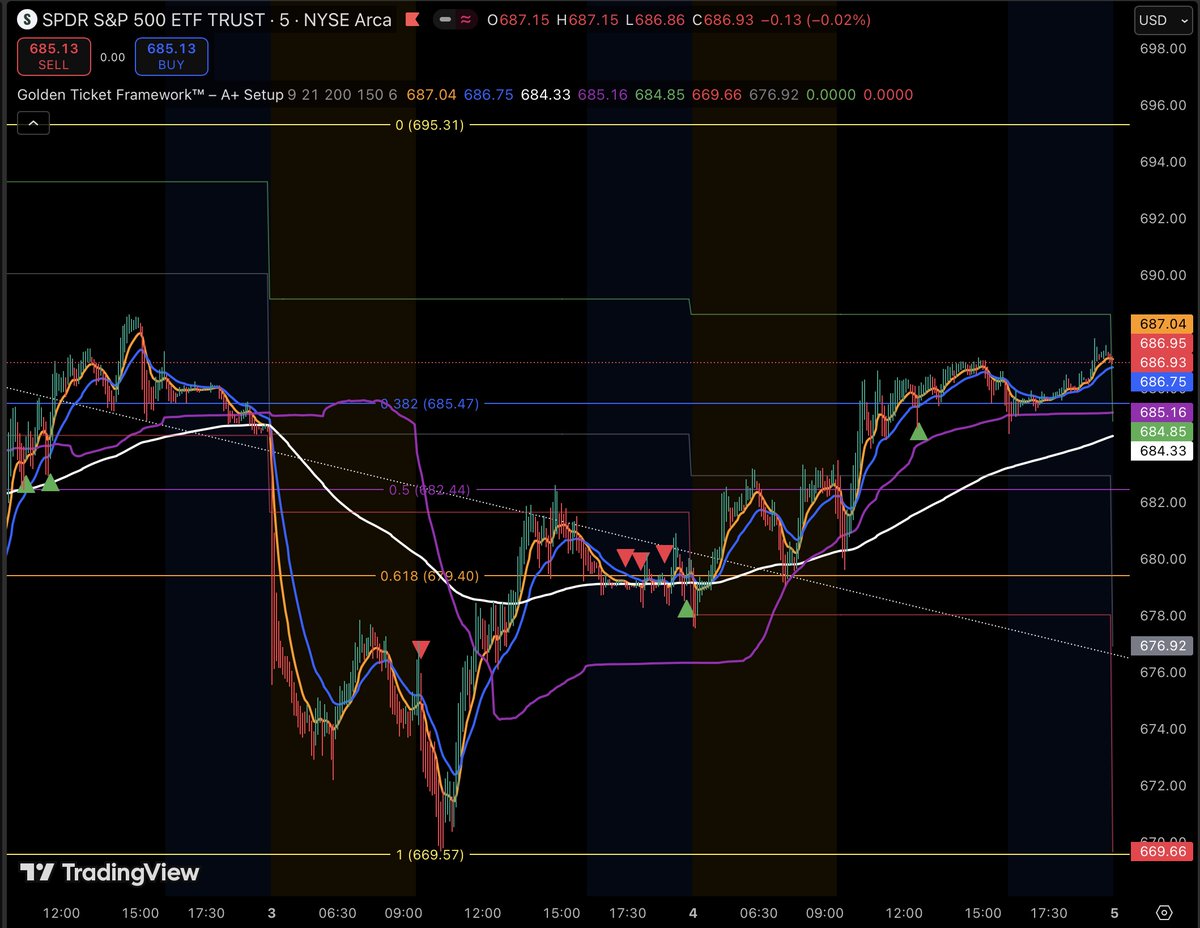 kenraaj's tweet photo. Market Play of the Day 🏀 
SPY took a punch earlier this week but now sits near $687
30-min chart shows price back above VWMA and the 9 &amp; 21 EMA turning up. 
Above 687 → 690 → 695
Below 685 → 683
Hold the level and run the play.
Golden Ticket Rule: Key levels decide everything https://t.co/KFZQgn2fRo