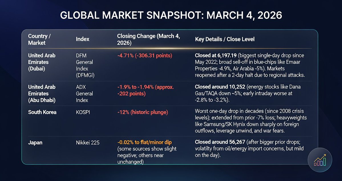 BTC surges past $72K first week of March while the global markets are getting hit HARD

We have not seen this type of surge since 2024 feeling BTC is finding the bottom...