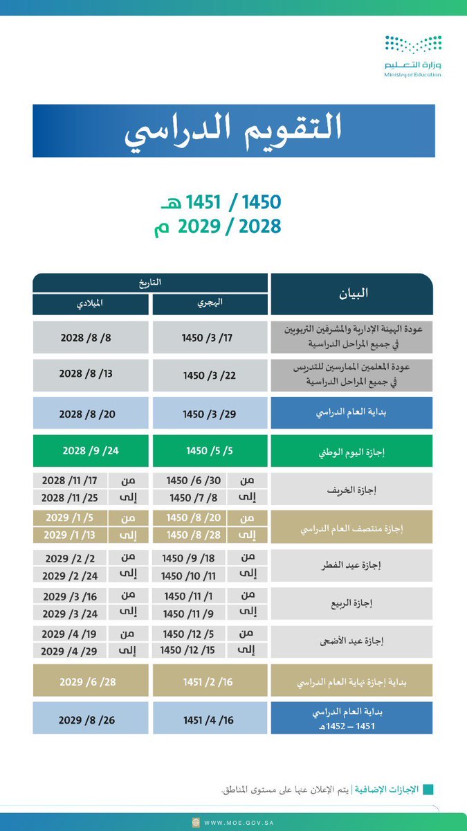 almaydanedu's tweet photo. إنفوجرافيك:

كافة تفاصيل #التقويم_الدراسي للثلاثة الأعوام القادمة وحتى عام 1451هـ. https://t.co/CXcRCXzbNG