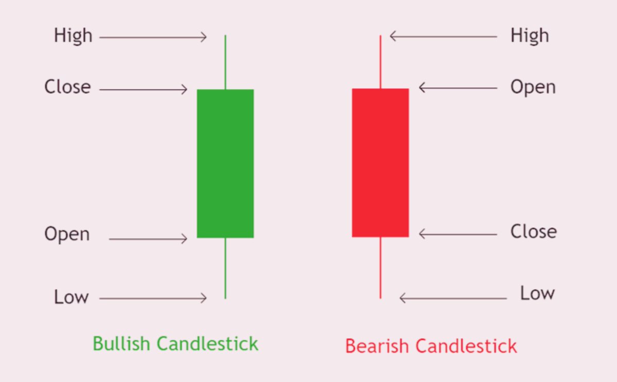 chart_learning's tweet photo. Every candle stick only four information  
High,Low, Open And Closing. #NiftyBank #StockMarketIndia @MarketPulze https://t.co/KrTs5BfmEK