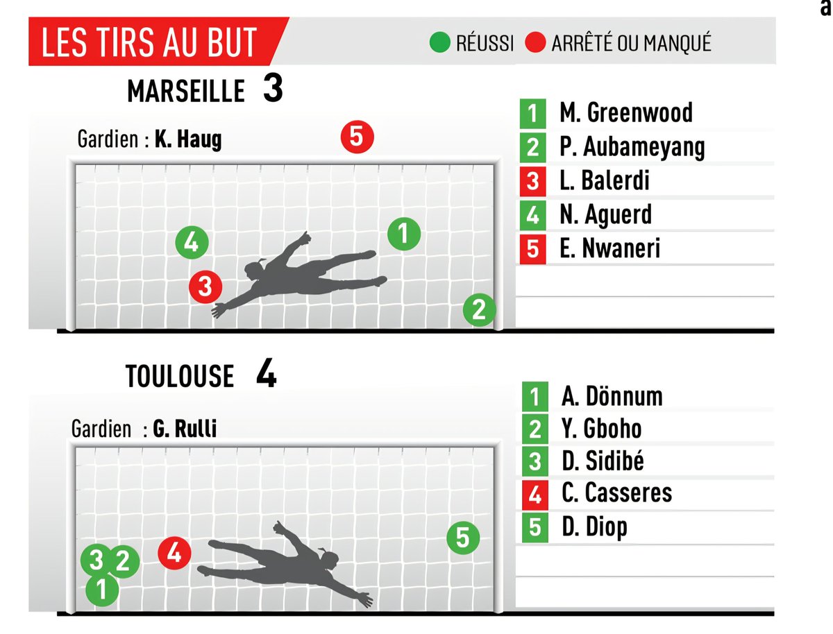 OMDublin's tweet photo. Quand on compare la qualité des tirs au but du TFC avec la nôtre, on est clairement sur du sabotage...😡😡

#TeamOM #OMTFC https://t.co/MeVoXmSDyn