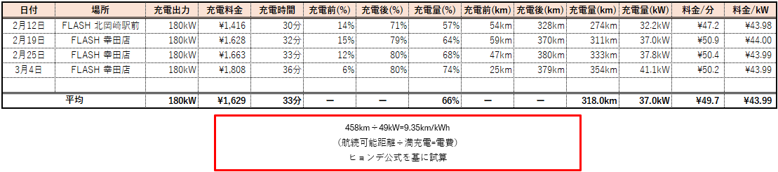 im_0530_inster's tweet image. 【充電実績】

日時:26年03月04日20時
場所:FLASH幸田
出力:180kW
料金:1,808円(36分)
　　 43.99円/kW
充電:74%(6%→80%)
　　 354km(25km→379km)

#インスター #ヒョンデ #Inster #Hyundai