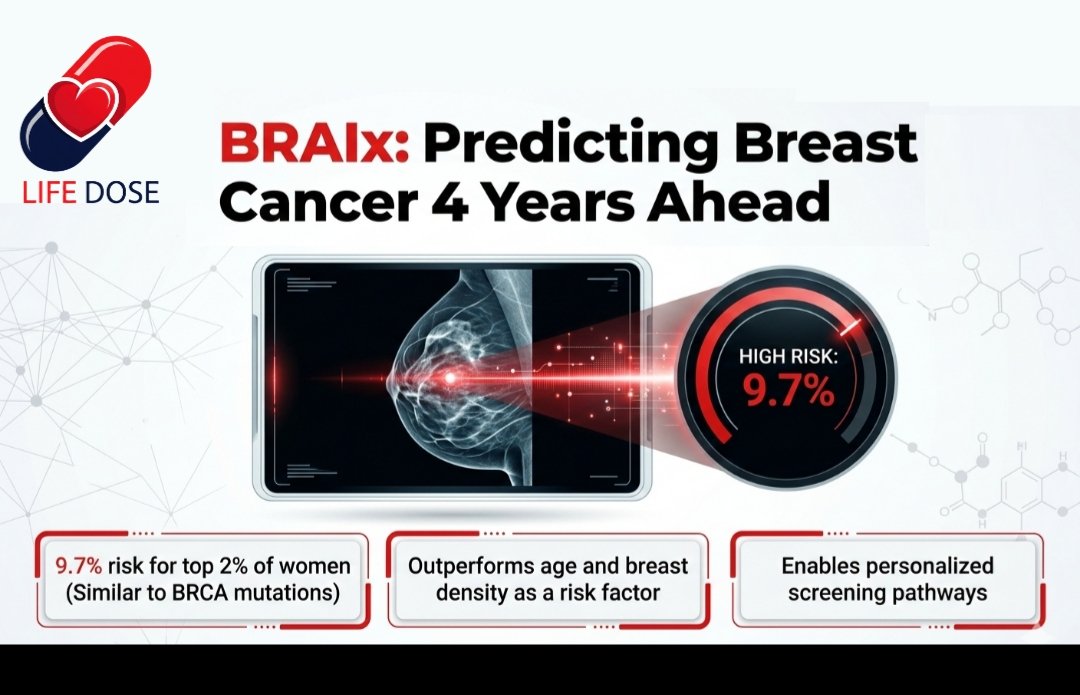 LifeDosejournal's tweet photo. ثورة في التشخيص الش��اعي. دراسة في The Lancet Digital Health تكشف عن نظام #BRAIx الذي يحول الماموجرام من "صورة لحظية" إلى أداة للتنبؤ بمخاطر #سرطان_الثدي لـ 4 سنوات قادمة. 

•• إليكم التفاصيل

#Life_Dose #BreastCancer #AIinMedicine #Lancet2026 https://t.co/Jh2hL7WrDX