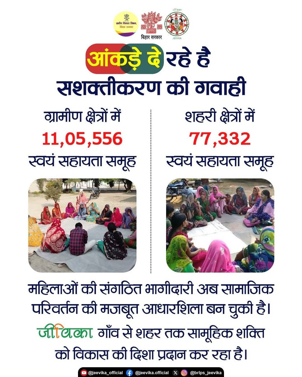 BiharRDD's tweet image. जब महिलाएँ संगठित होती हैं, तो बदलाव की नई इबारत लिखी जाती है। ग्रामीण क्षेत्रों में 11,05,556 और शहरी क्षेत्रों में 77,332 स्वयं सहायता समूह इसी सशक्त भागीदारी का प्रमाण हैं। यह एकजुटता आज सामाजिक परिवर्तन की मजबूत आधारशिला बन चुकी है।

#BiharRDD
#SelfHelpGroups
#jeevika