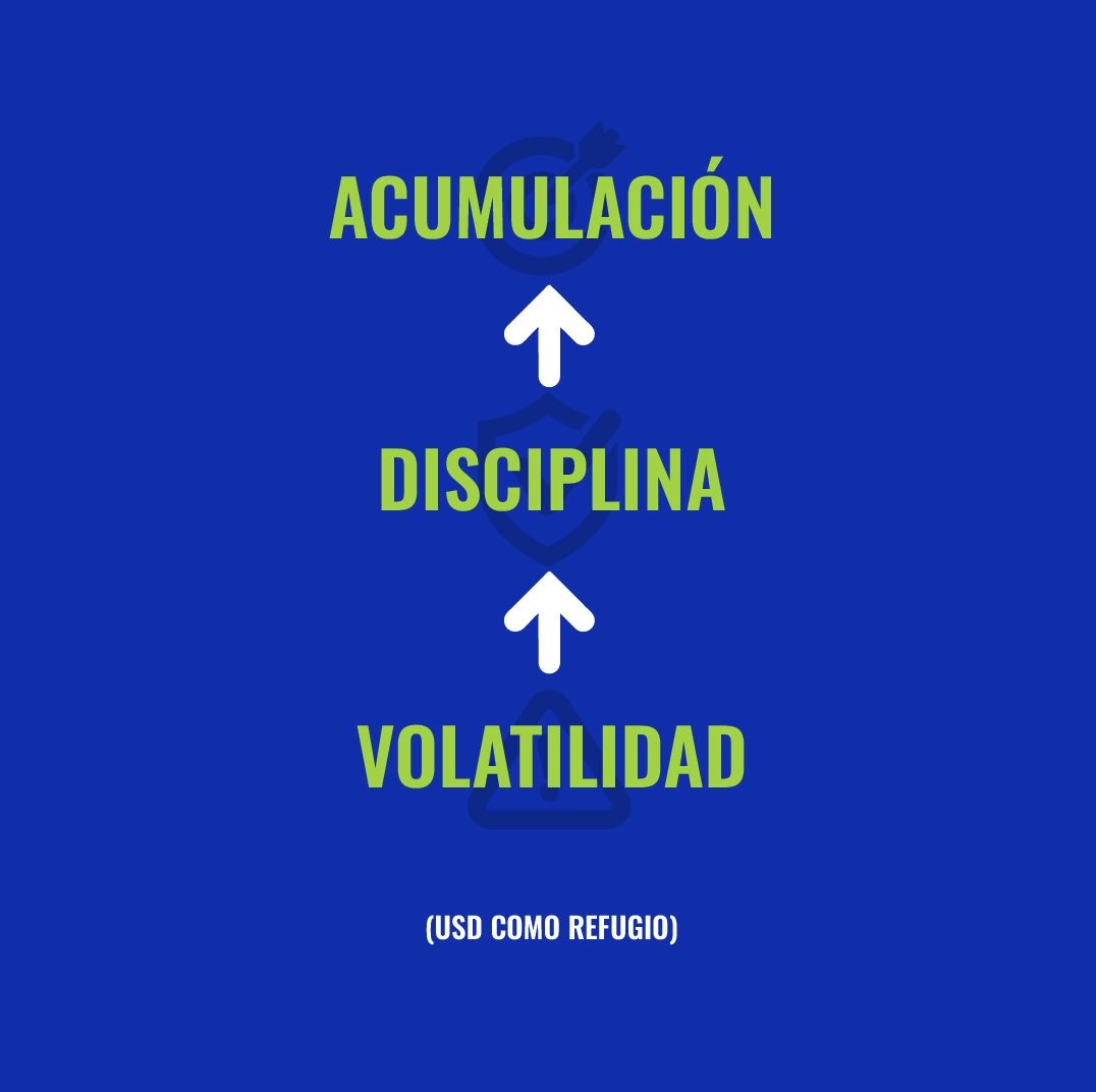 Diukes_Fund's tweet photo. Irán–EE.UU.: volatilidad a corto, oportunidad a largo. Riesgo clave: energía/Ormuz. En Diukes, diversificación + 60% defensivo + 60% USD refugio. Estrategia: acumulación selectiva en “calidad prime” (Vinci/Siemens). Amazon/Google: ruido, fundamentales intactos. #Mercados https://t.co/T24IsDJDOA