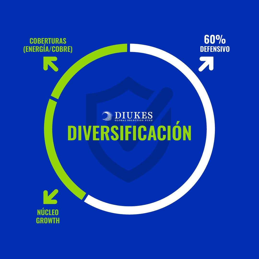 Diukes_Fund's tweet photo. Irán–EE.UU.: volatilidad a corto, oportunidad a largo. Riesgo clave: energía/Ormuz. En Diukes, diversificación + 60% defensivo + 60% USD refugio. Estrategia: acumulación selectiva en “calidad prime” (Vinci/Siemens). Amazon/Google: ruido, fundamentales intactos. #Mercados https://t.co/T24IsDJDOA