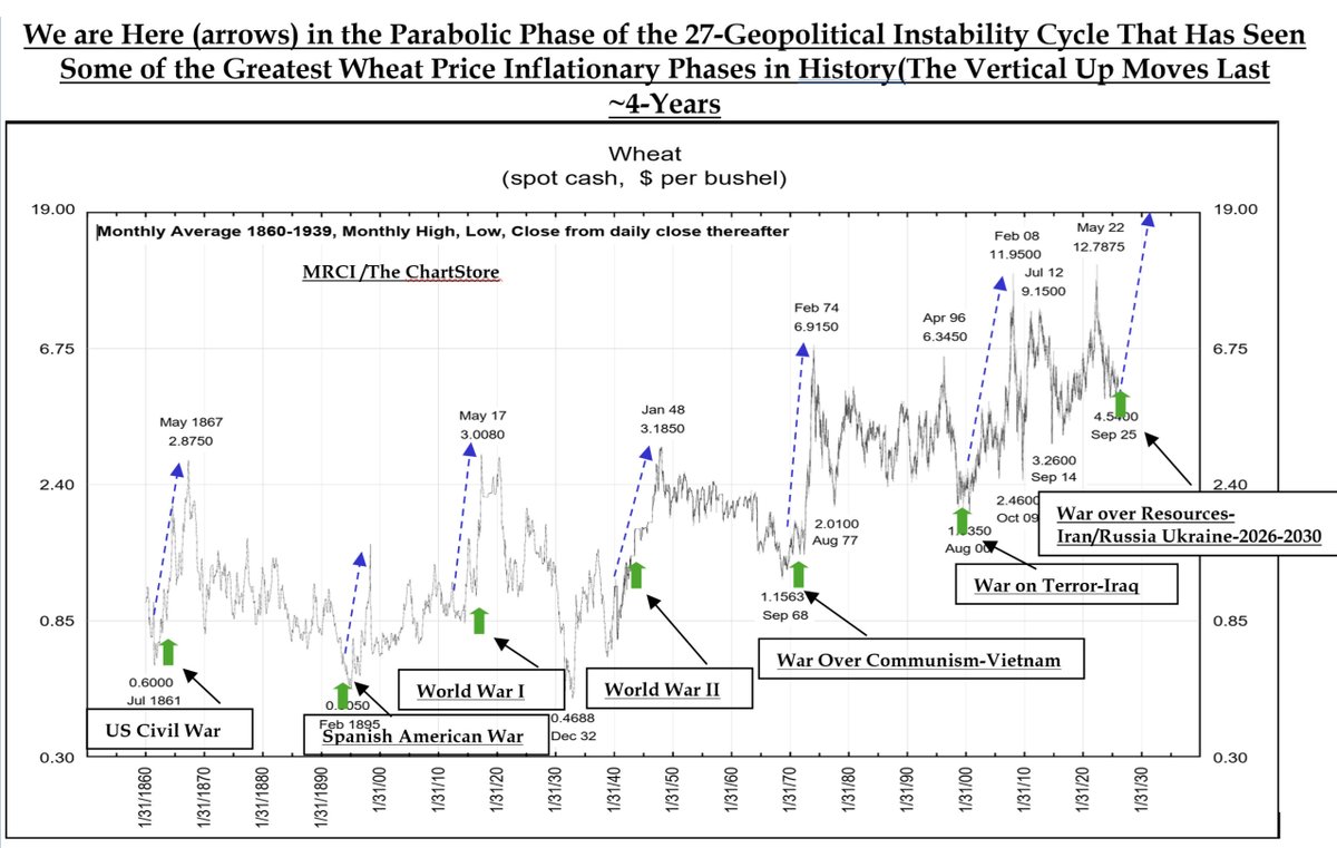 We were blessed to have the opportunity to share our views with the great #ChipFlory host of the national Ag radio show #agritalk

We discussed the historical context of the 27-year #geopolitical instability #war cycle in terms of the correlated #inflationary impacts to hard