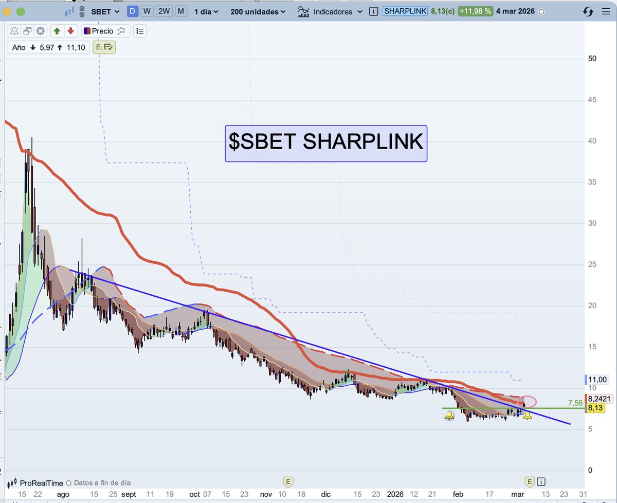 PakBenikasim's tweet image. SHARPLINK $SBET

Es la segunda treasury de #Ethereum, detrás de $BMNR
y junto al resto de cripto ha reaccionado al alza superando en su  caso la  bajista y la referencia horizontal.

Es pronto aun para considerarlo consolidado, pero es un hito relevante.