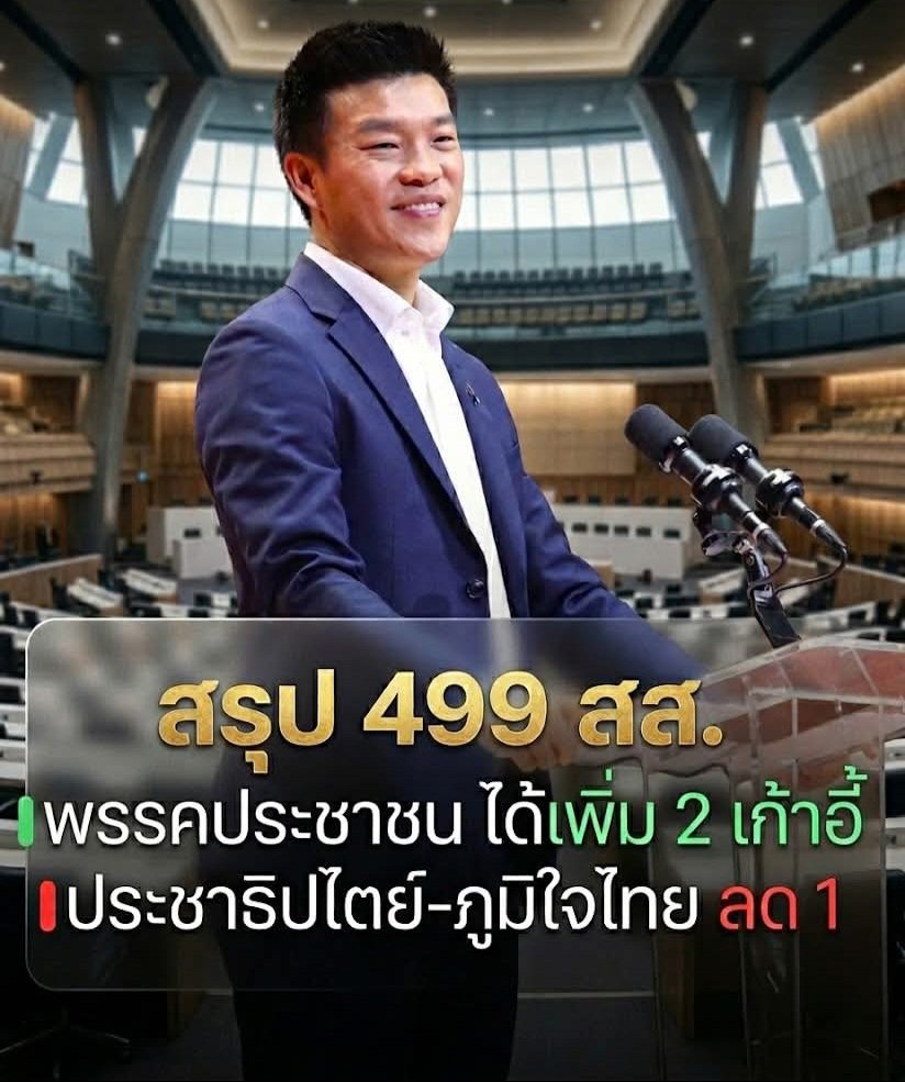 AmaratJeab's tweet photo. #พรรคประชาชน ได้สส.เพิ่ม 2 เก้าอี้ จาก 118 เป็น 120 และยังเป็นพรรคที่มีคะแนนปาร์ตี้ลิสต์สูงอันดับ 1 คือ 10,971,958 คะแนน

ชนะปาร์ตี้ลิสต์ 214 เขตจากทั้งหมด 400 เขต

สส. 120 คนเป็นสส.เขต 88 คน และบัญชีรายชื่อ 32 คน

ขอบคุณเจ้าของภาพ
#เลือกตั้ง69 https://t.co/rMvZVVGQi6