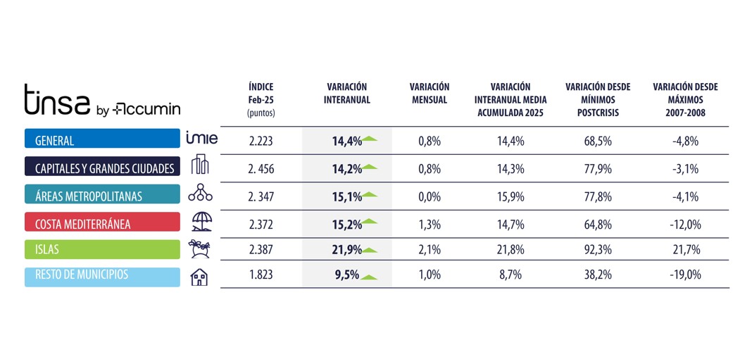 tinsa's tweet photo. El #valor medio de la #viviendanuevayusada en España se incrementó un 14,4 % interanual en febrero, tras avanzar un 0,8 % desde enero. Más datos en  https://t.co/TwMjA946id
Descarga el informe https://t.co/0uMG1Uucwz https://t.co/JsCSJ0rKXg