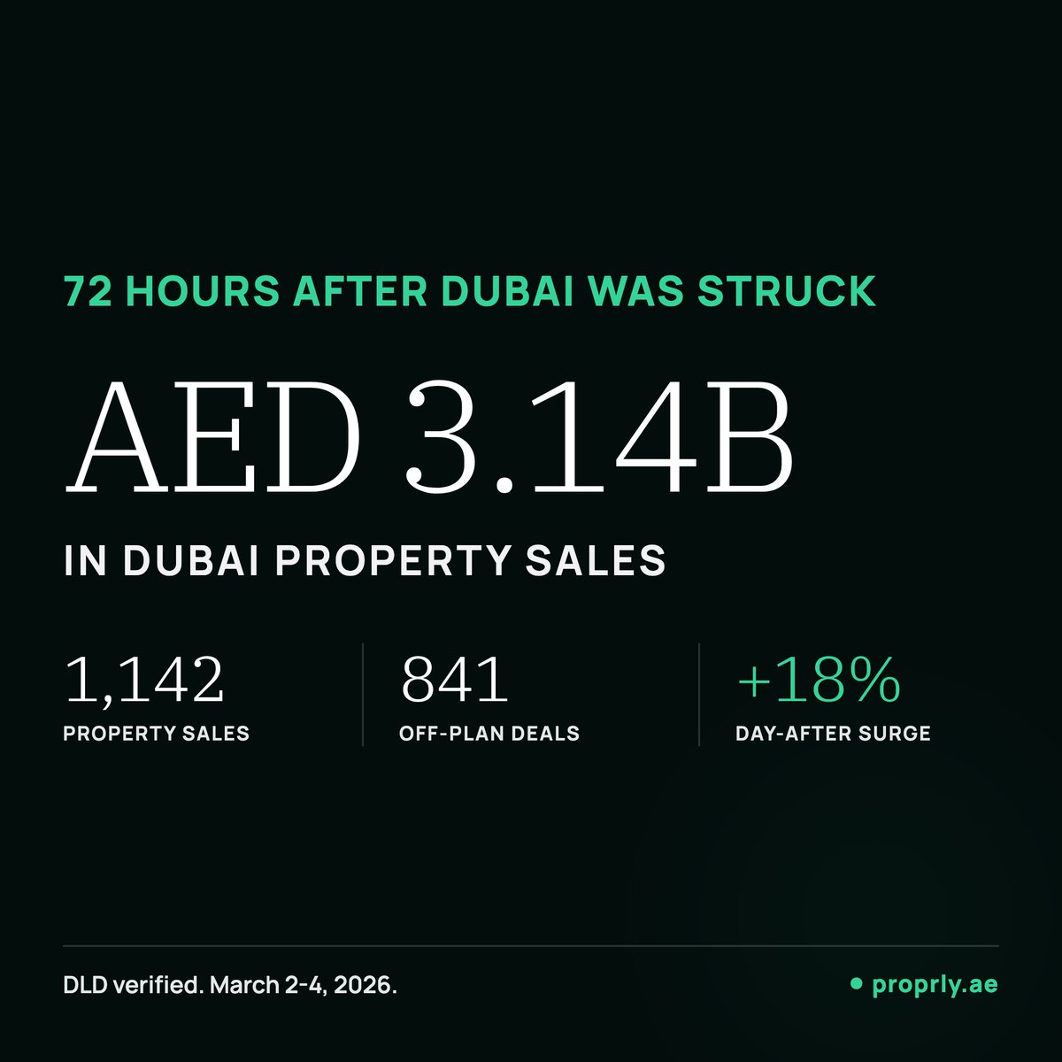 Proprly's tweet photo. 🚨 "The Dubai property market is done" 🚨

We pulled the DLD numbers since strikes began.

💰 AED 3.14 BILLION in sales. 1,142 deals closed.
📆 72 hours
📊 +18% surge the day AFTER strikes

Here's whats actually happening 🧵⬇ https://t.co/inzspA6ipn